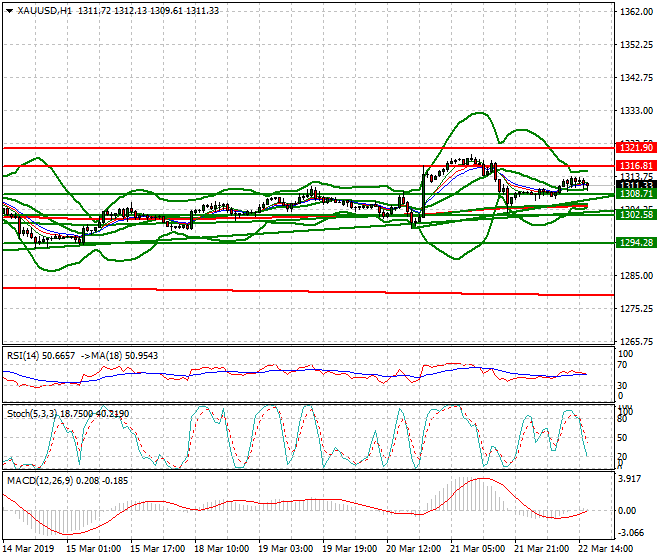 Gold Evening Analysis 22 March 2019