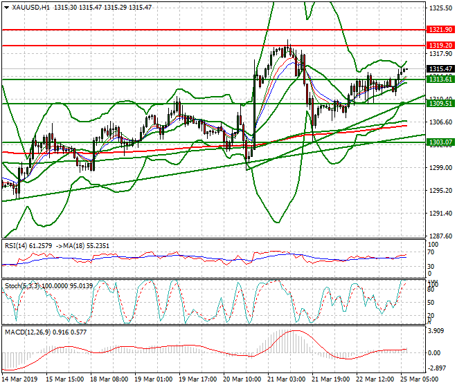 Gold Intra-day Analysis 25 March 2019