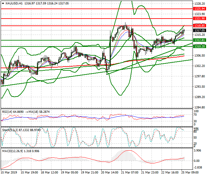 Gold Mid-day Analysis 25 March 2019
