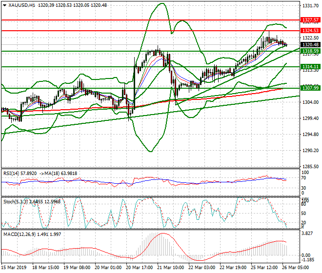 Gold Intra-day Analysis 26 March 2019