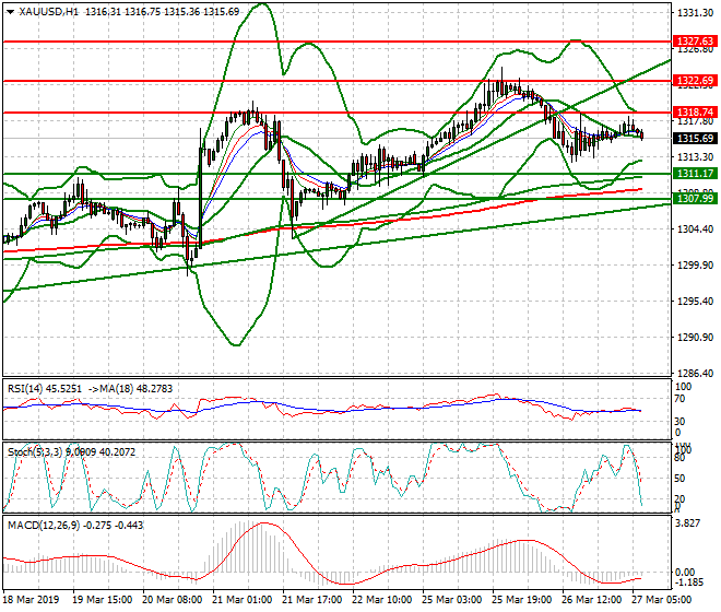 Gold Intra-day Analysis 27 March 2019