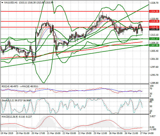 Gold Evening Analysis 27 March 2019