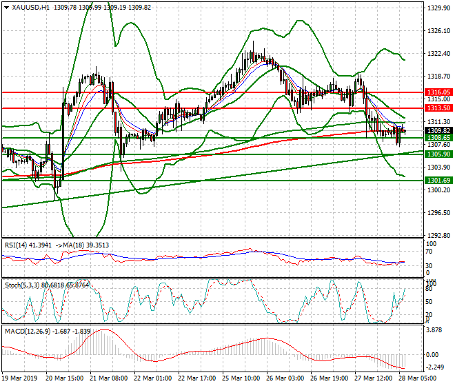 Gold Intra-day Analysis 28 March 2019