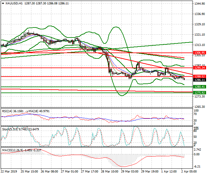 Gold Intra-day Analysis 02 April 2019