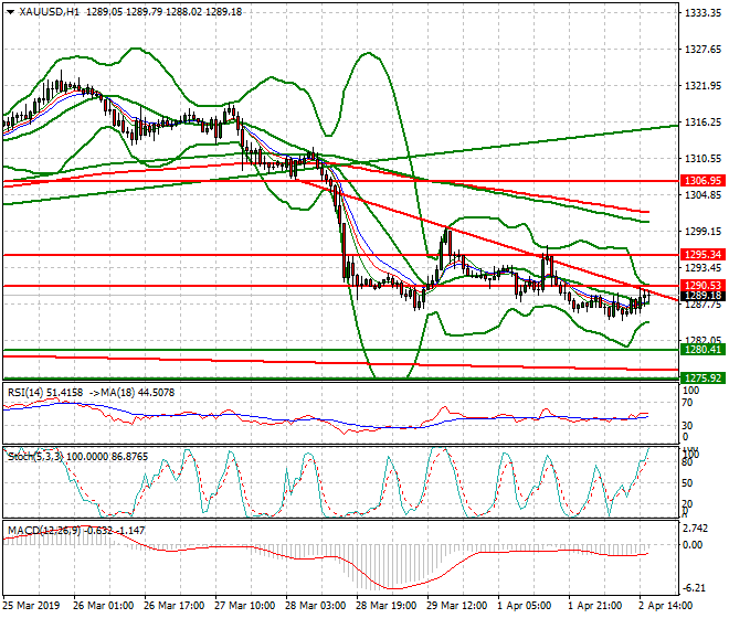 Gold Evening Analysis 02 April 2019