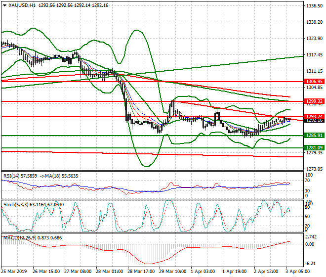 Gold Intra-day Analysis 03 April 2019