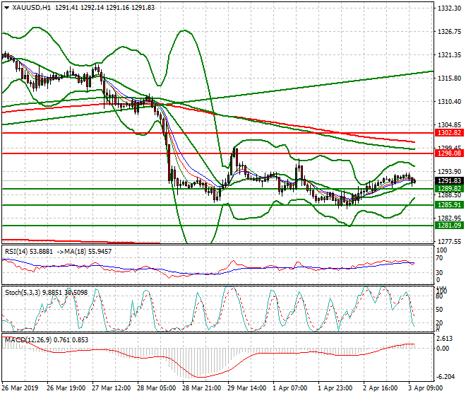 Gold Mid-day Analysis 03 April 2019