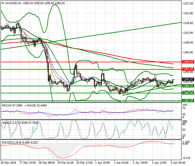 Gold Intra-day Analysis 04 April 2019