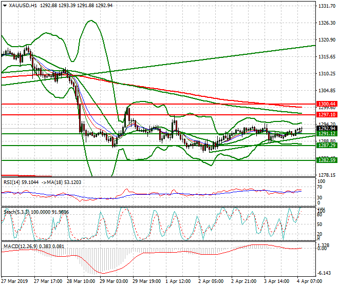 Gold Mid-day Analysis 04 April 2019