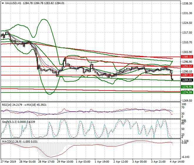 Gold Evening Analysis 04 April 2019