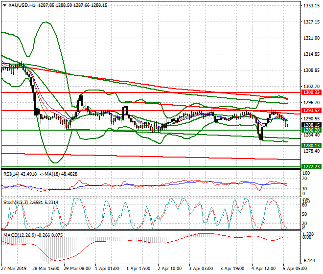 Gold Intra-day Analysis 05 April 2019