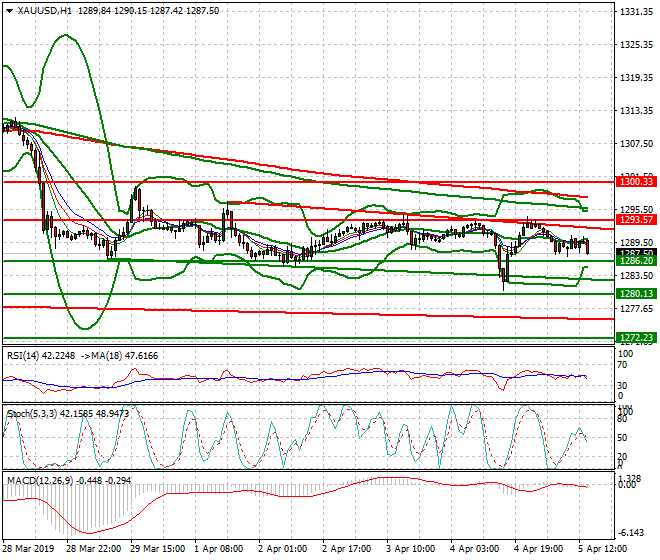 Gold Evening Analysis 05 April 2019