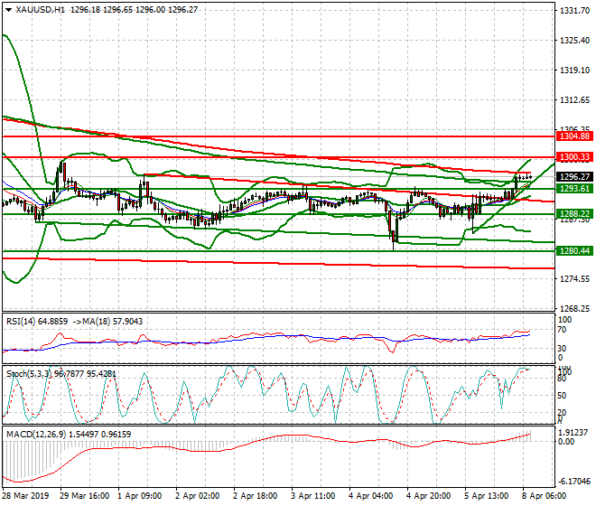 Gold Intra-day Analysis 08 April 2019