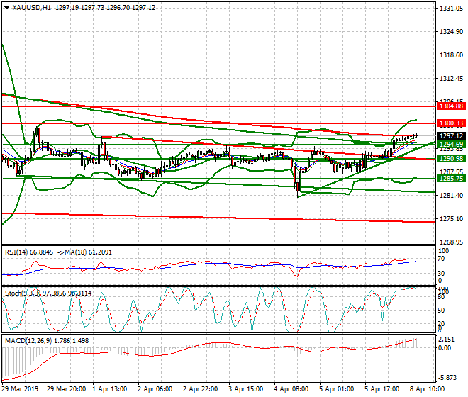 Gold Mid-day Analysis 08 April 2019