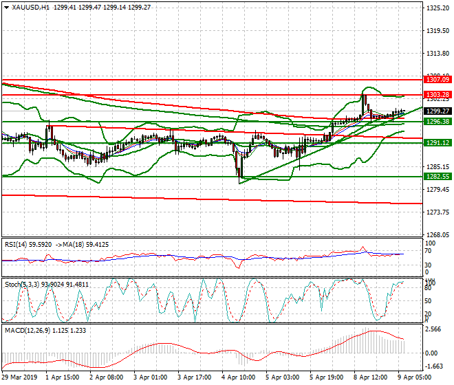 Gold Intra-day Analysis 09 April 2019