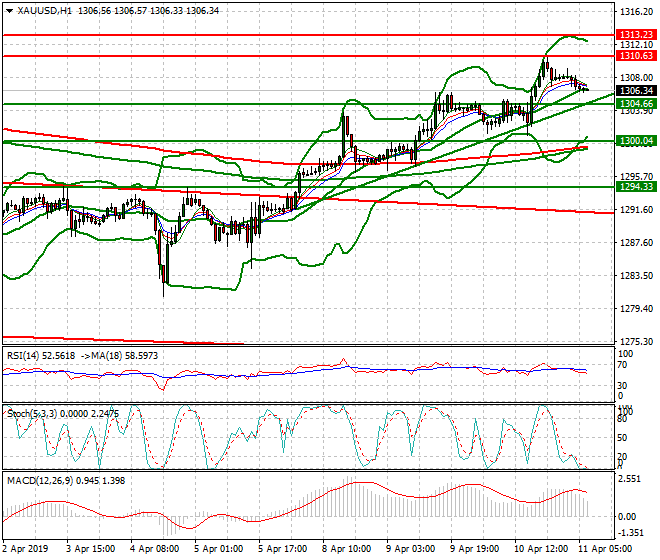 Gold Intra-day Analysis 11 April 2019