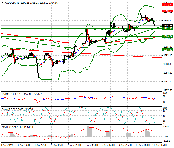 Gold Mid-day Analysis 11 April 2019