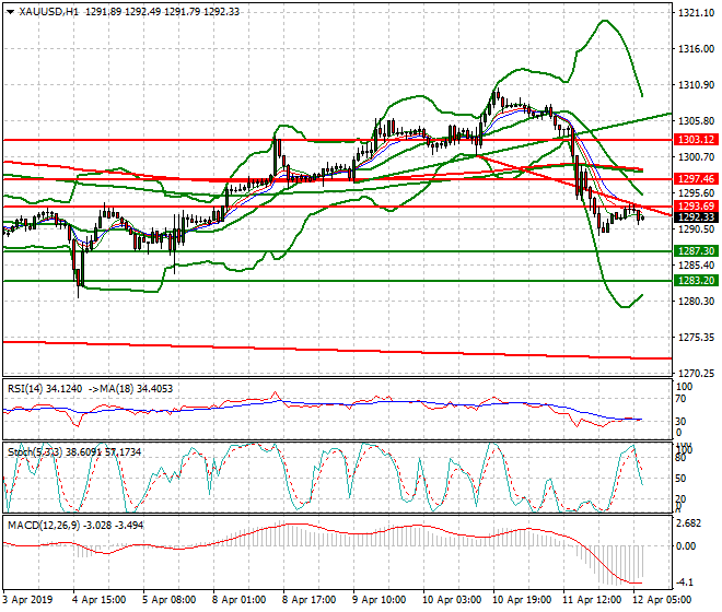 Gold Intra-day Analysis 12 April 2019