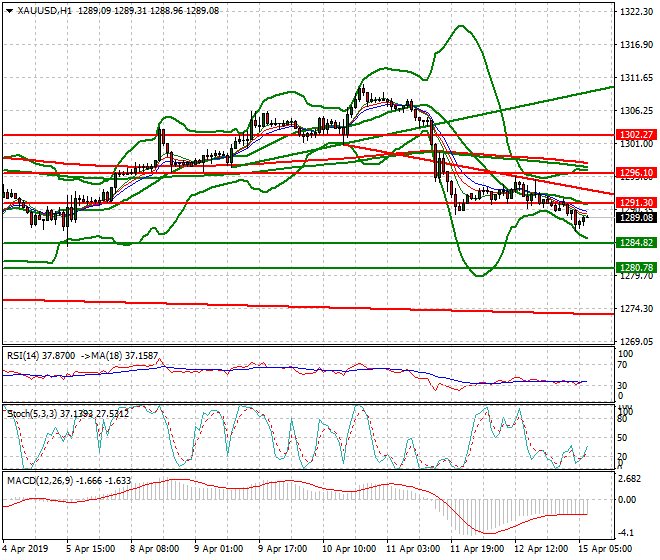 Gold Intra-day Analysis 15 April 2019