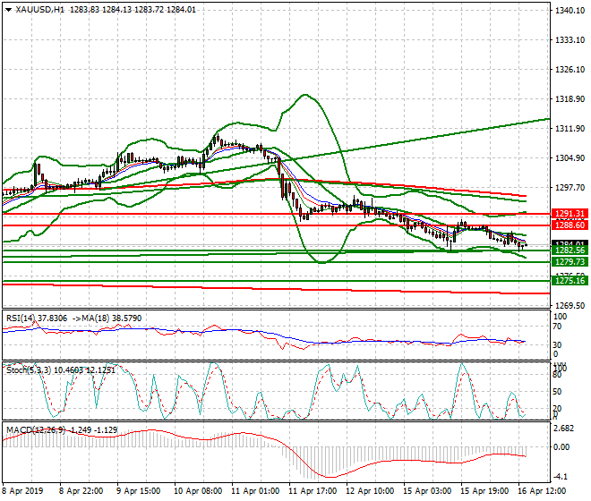 Gold Evening Analysis 16 April 2019
