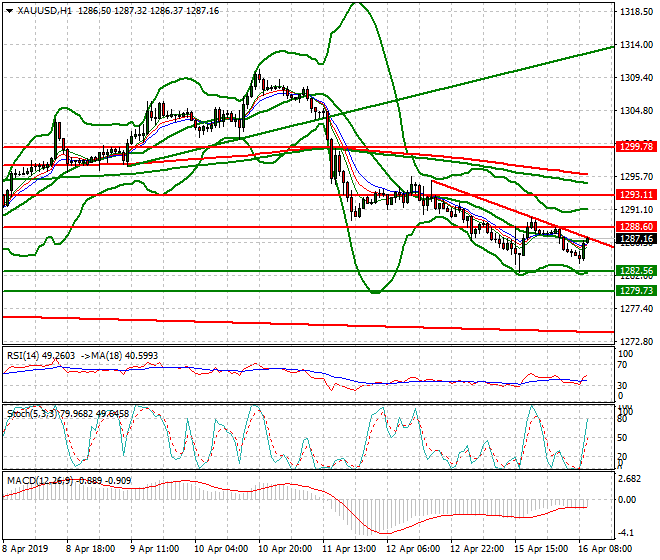 Gold Intra-day Analysis 16 April 2019