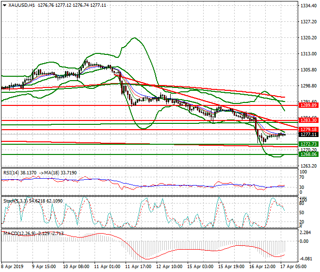 Gold Intra-day Analysis 17 April 2019