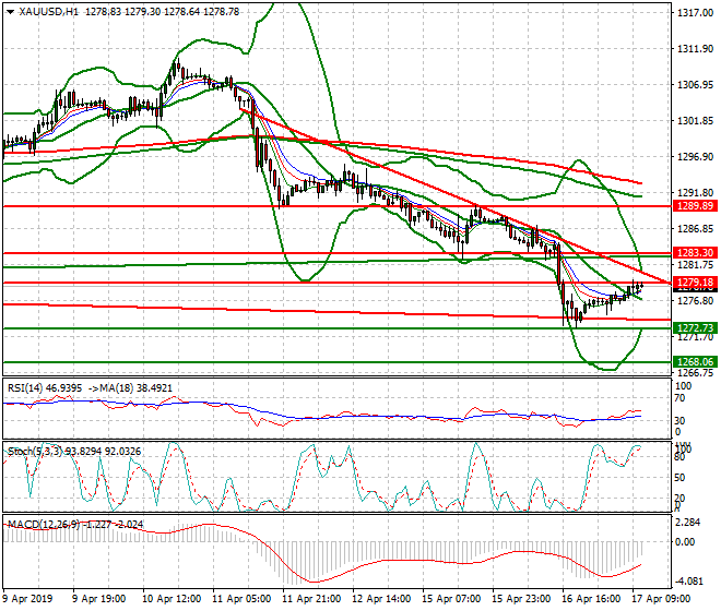 Gold Mid-day Analysis 17 April 2019