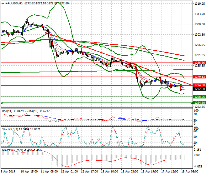 Gold Intra-day Analysis 18 April 2019