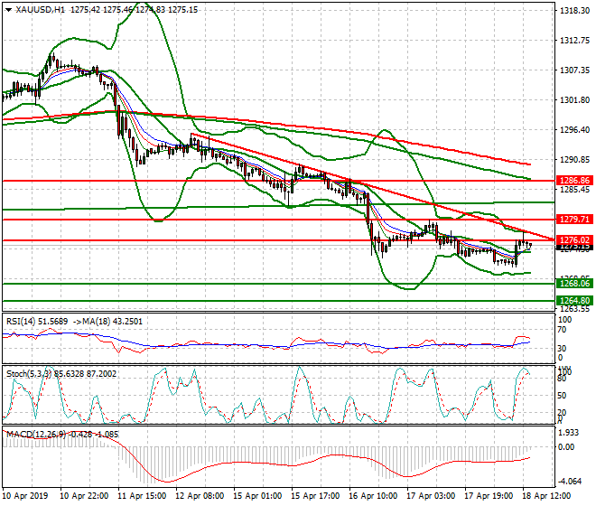 Gold Evening Analysis 18 April 2019