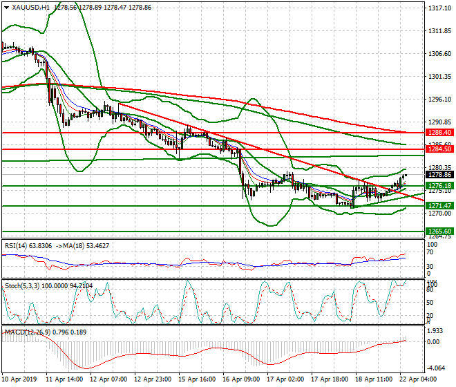 Gold Intra-day Analysis 22 April 2019