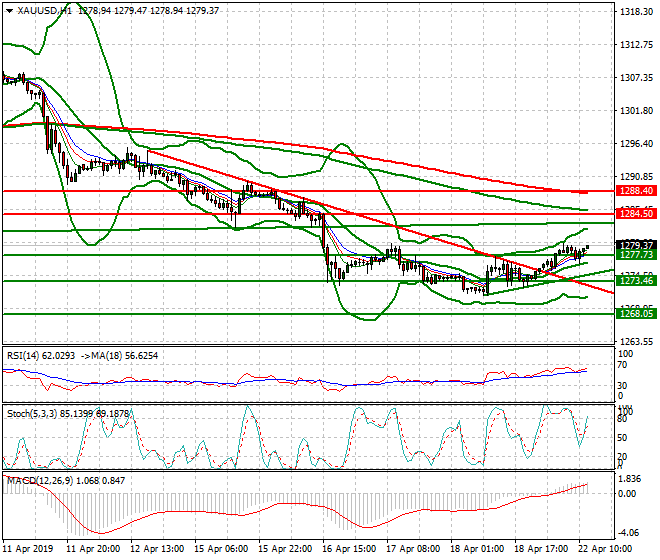 Gold Mid-day Analysis 22 April 2019