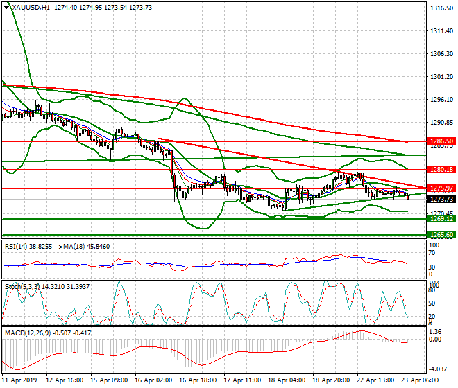 Gold Intra-day Analysis 23 April 2019