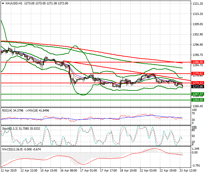 Gold Evening Analysis 23 April 2019