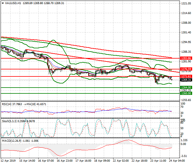 Gold Intra-day Analysis 24 April 2019