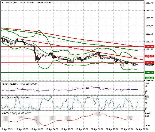Gold Mid-day Analysis 24 April 2019