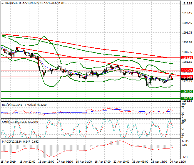 Gold Evening Analysis 24 April 2019