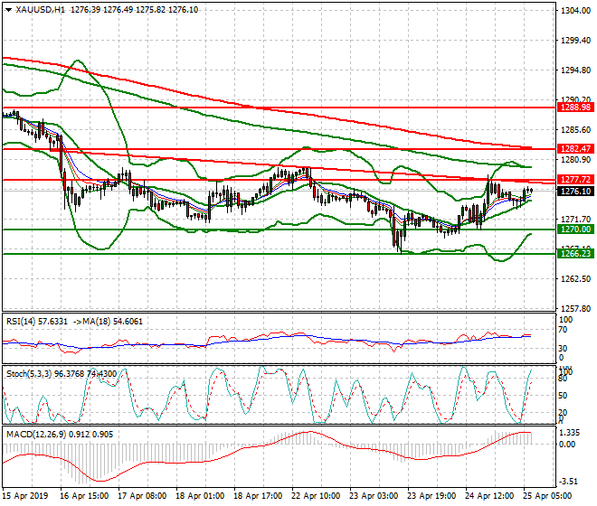Gold Intra-day Analysis 25 April 2019