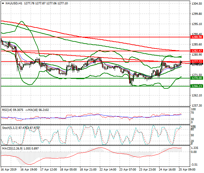 Gold Mid-day Analysis 25 April 2019