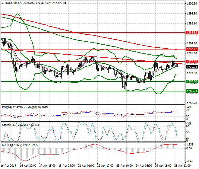 Gold Evening Analysis 25 April 2019