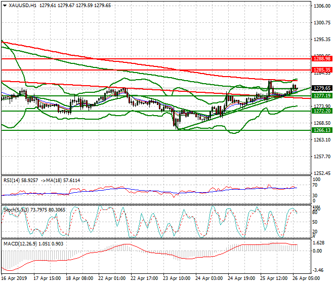 Gold Intra-day Analysis 26 April 2019