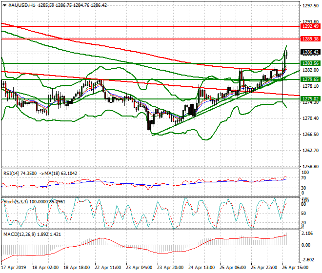 Gold Evening Analysis 26 April 2019