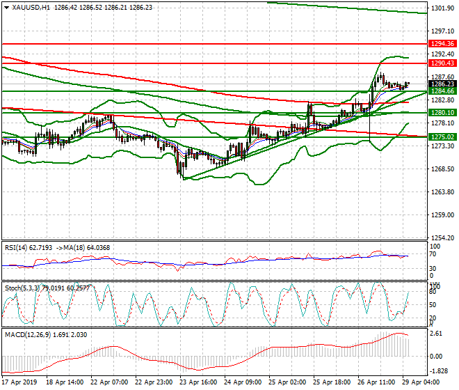 Gold Intra-day Analysis 29 April 2019