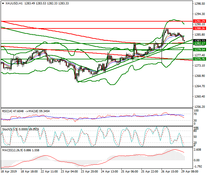 Gold Mid-day Analysis 29 April 2019