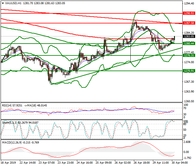 Gold Intra-day Analysis 30 April 2019