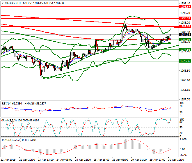 Gold Mid-day Analysis 30 April 2019