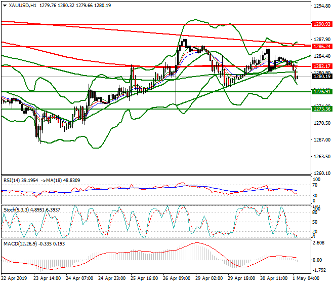Gold Intra-day Analysis 01 May 2019