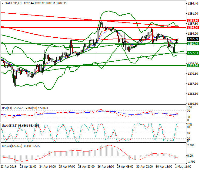 Gold Evening Analysis 01 May 2019