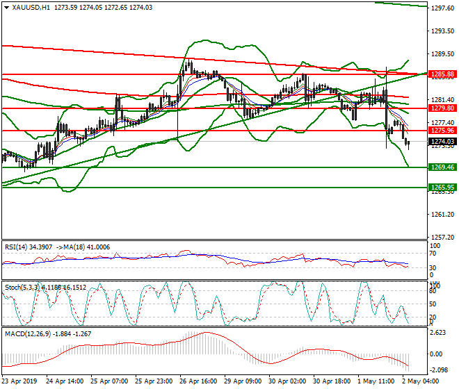Gold Intra-day Analysis 02 May 2019
