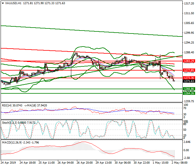 Gold Mid-day Analysis 02 May 2019