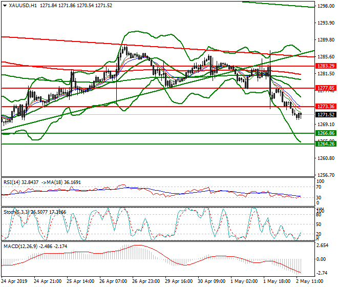 Gold Evening Analysis 02 May 2019